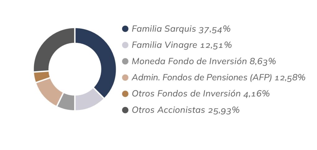 Las familias que controlan a pesquera Blumar (fuente: Blumar).