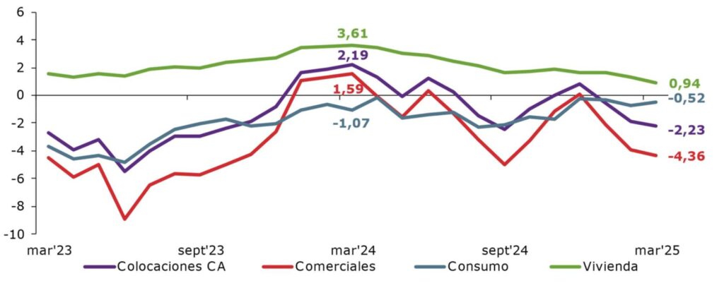 Evolución de los crédtos de la banca chilena por tipo de préstamos a marzo de 2025.