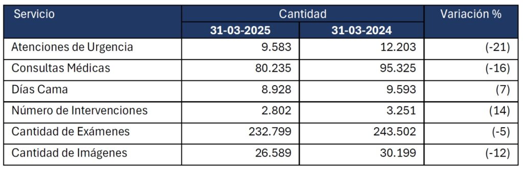 Caen las prestaciones hospitalarias en CLC.