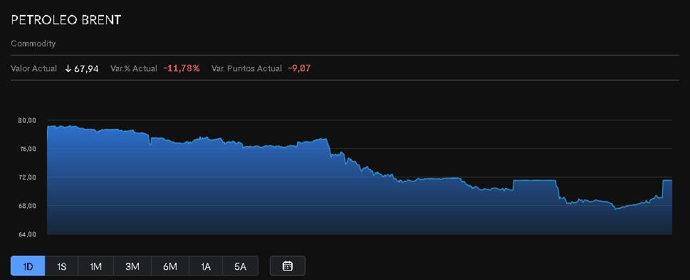 Evolución del precio del petróleo Brent hoy 23 de julio.